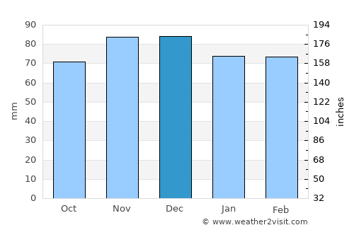 Huntington average rain in December