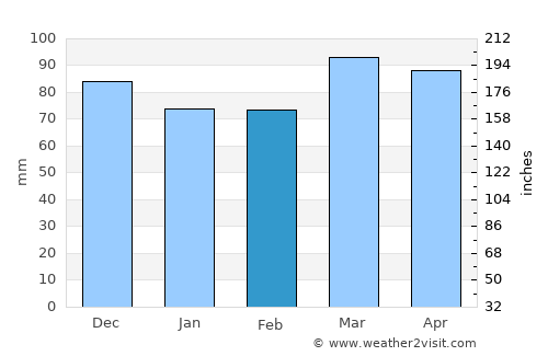 Huntington average rain in February