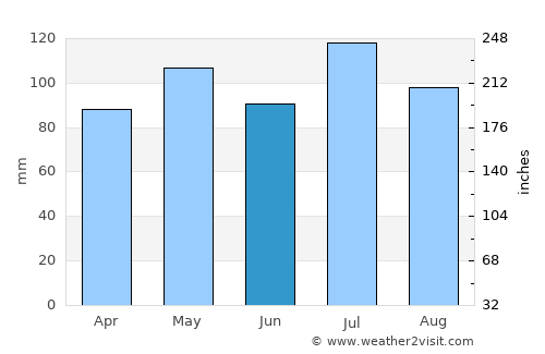 Huntington average rain in June