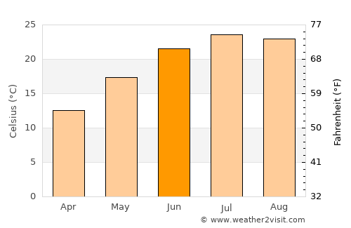 Huntington average temperature in June
