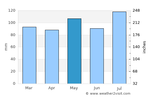 Huntington average rain in May