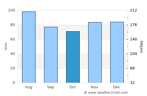 Huntington average rain in October