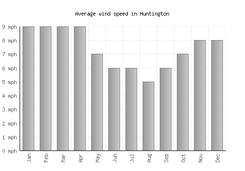 Huntington average winspeed by month (mph)