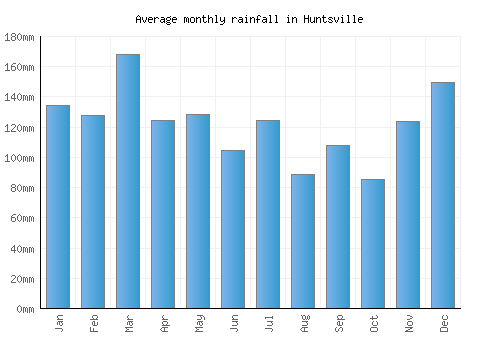 Huntsville monthly rainfall chart (mm)