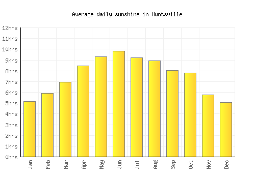 Huntsville average daily sunshine chart