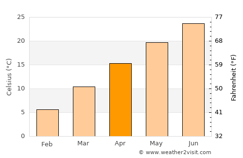 Huntsville average temperature in April