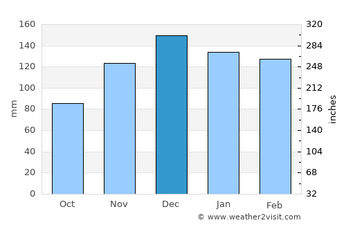 Huntsville average rain in December