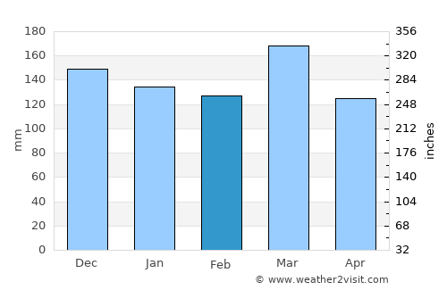 Huntsville average rain in February