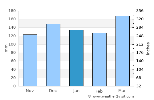 Huntsville average rain in January