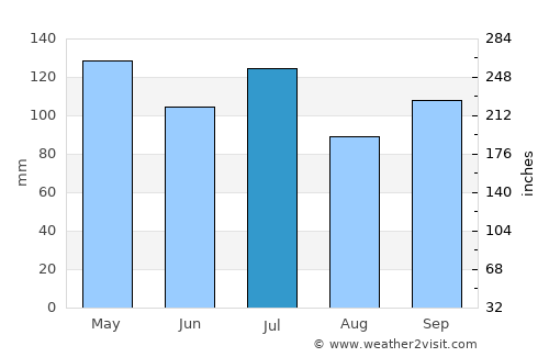Huntsville average rain in July