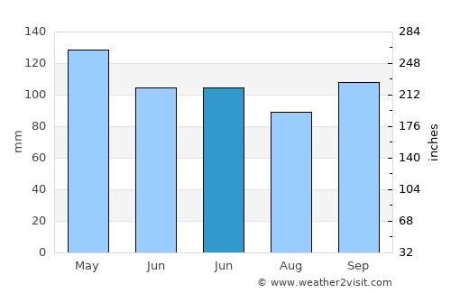 Huntsville average rain in June