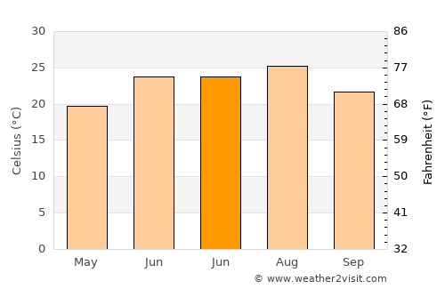 Huntsville average temperature in June