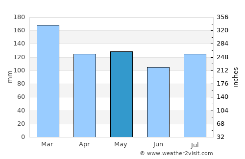 Huntsville average rain in May