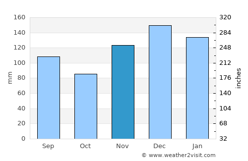 Huntsville average rain in November
