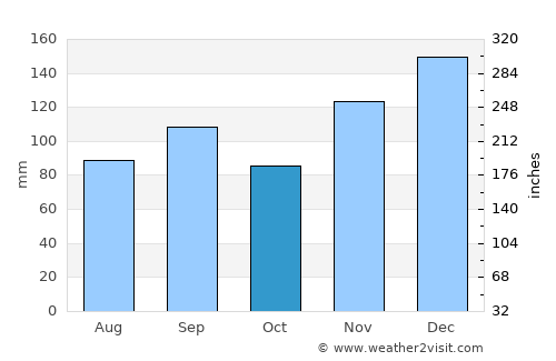 Huntsville average rain in October