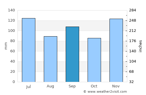 Huntsville average rain in September