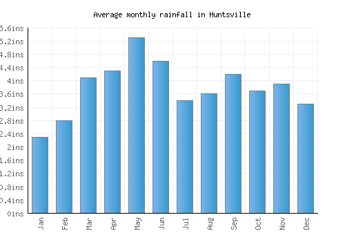 Huntsville monthly rainfall chart (inches)
