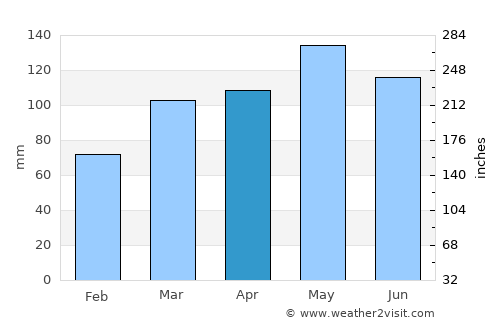 Huntsville average rain in April