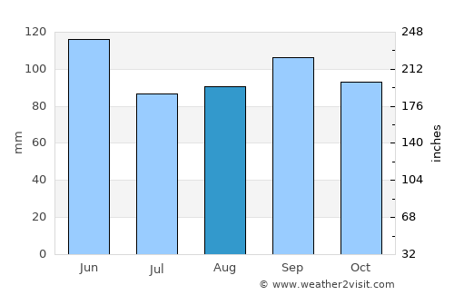 Huntsville average rain in August