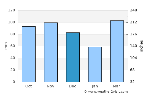Huntsville average rain in December