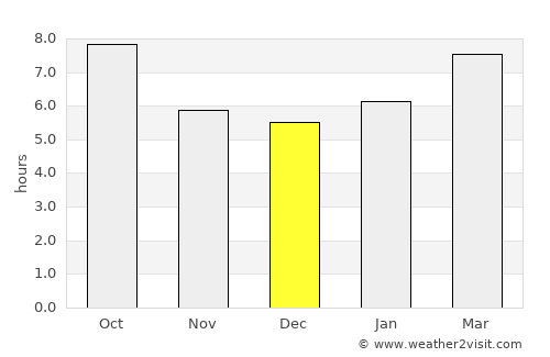 Huntsville average rain in December
