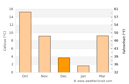 Huntsville average temperature in December