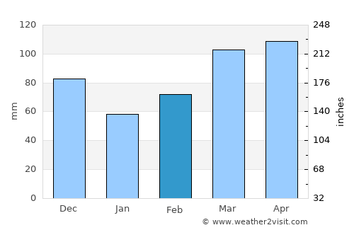 Huntsville average rain in February