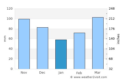 Huntsville average rain in January