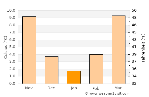 Huntsville average temperature in January