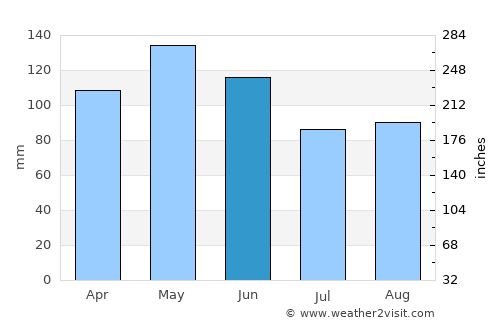 Huntsville average rain in June