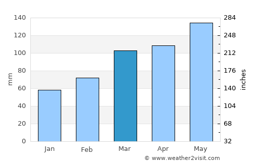 Huntsville average rain in March