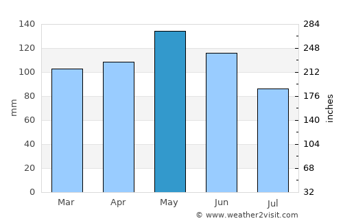 Huntsville average rain in May