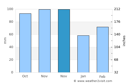 Huntsville average rain in November