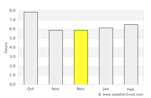 Huntsville average rain in November