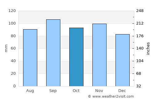 Huntsville average rain in October