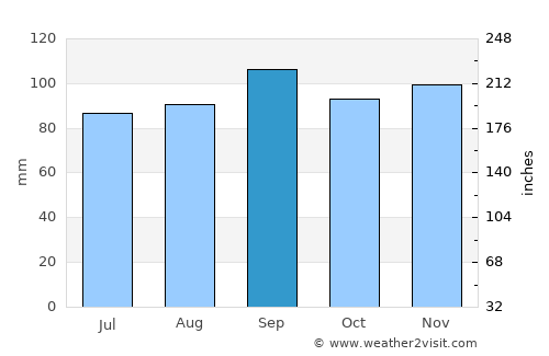 Huntsville average rain in September
