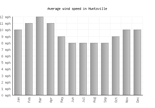 Huntsville average winspeed by month (mph)