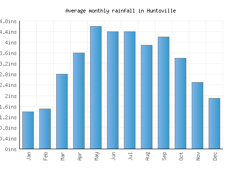 Huntsville monthly rainfall chart (inches)