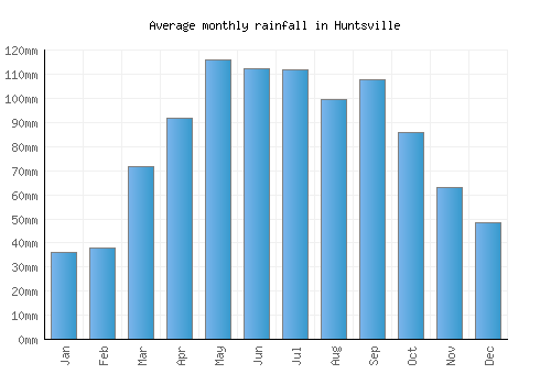Huntsville monthly rainfall chart (mm)