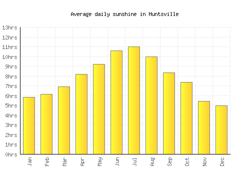 Huntsville average daily sunshine chart