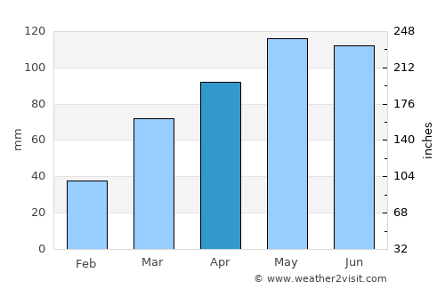 Huntsville average rain in April