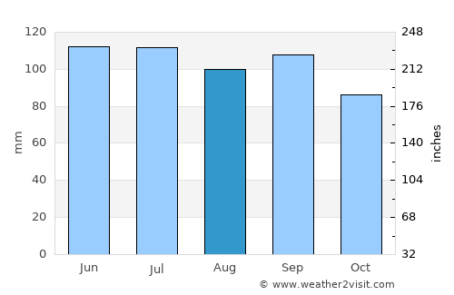 Huntsville average rain in August