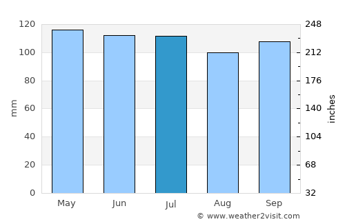 Huntsville average rain in July