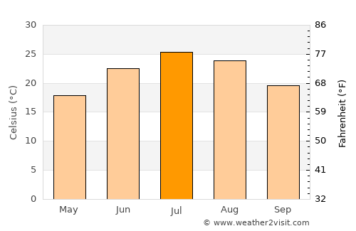 Huntsville average temperature in July