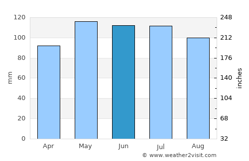 Huntsville average rain in June