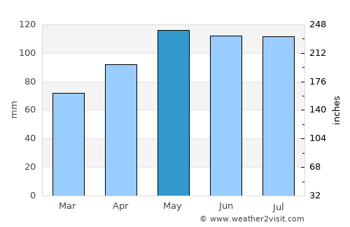 Huntsville average rain in May
