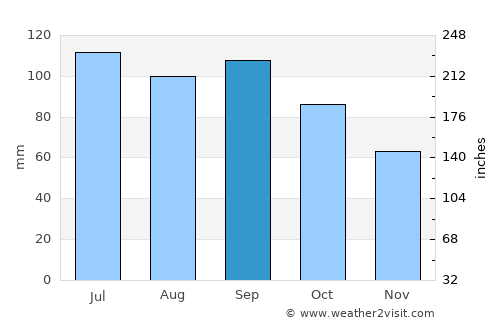 Huntsville average rain in September
