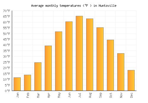 Huntsville average temperature chart (Fahrenheit)