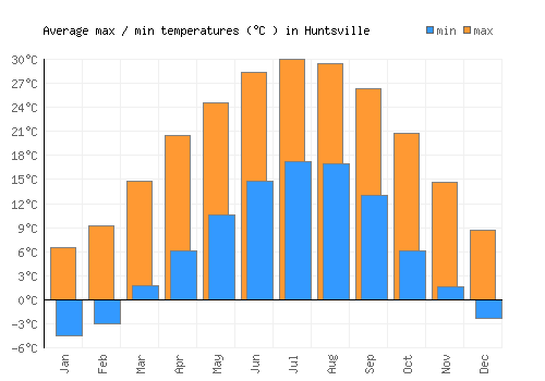 Huntsville average minimum / maximum temperatures (Celsius)