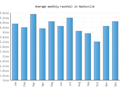 Huntsville monthly rainfall chart (inches)